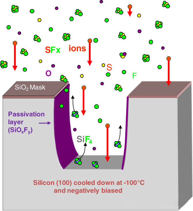 Почему боковины гнутся при сухом травлении