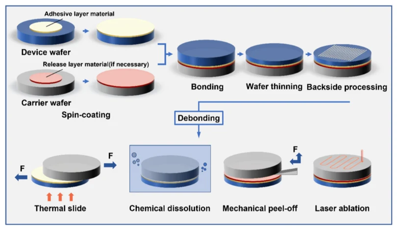 Mainstream Debonding Methods